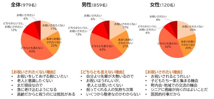 「敬老の日」にお祝いされたいと思いますか?