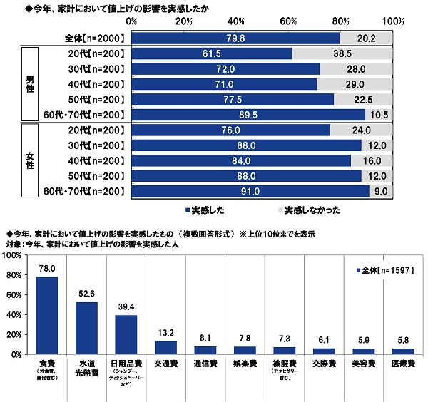 今年、家計において値上げの影響を実感したか／値上げの影響を実感したもの