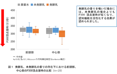 プレーンヨーグルトの香気成分の認知機能活性化効果を脳波測定により発見 