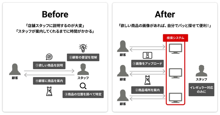ブレインパッド、PPIHが提供する 顧客向け「店舗内商品AI検索サービス」の開発を支援