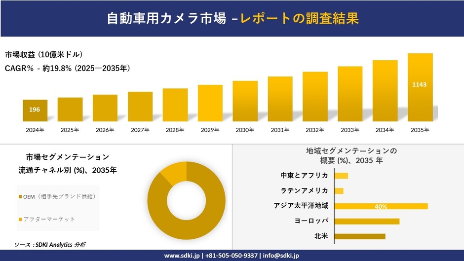 自動車用カメラ市場レポート概要