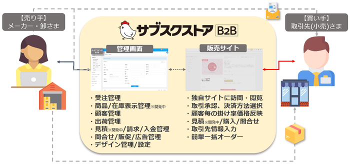 サブスクストアB2Bの利用イメージ