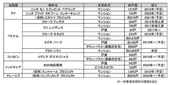 阪急阪神不動産の海外住宅分譲事業について
