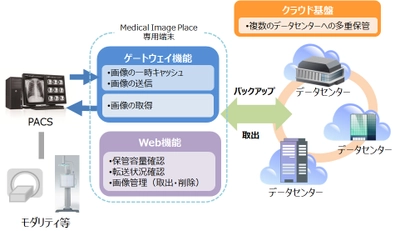 医用画像クラウドサービス基盤「Medical Image Place」新サービス“医用画像外部保管サービス”を提供開始