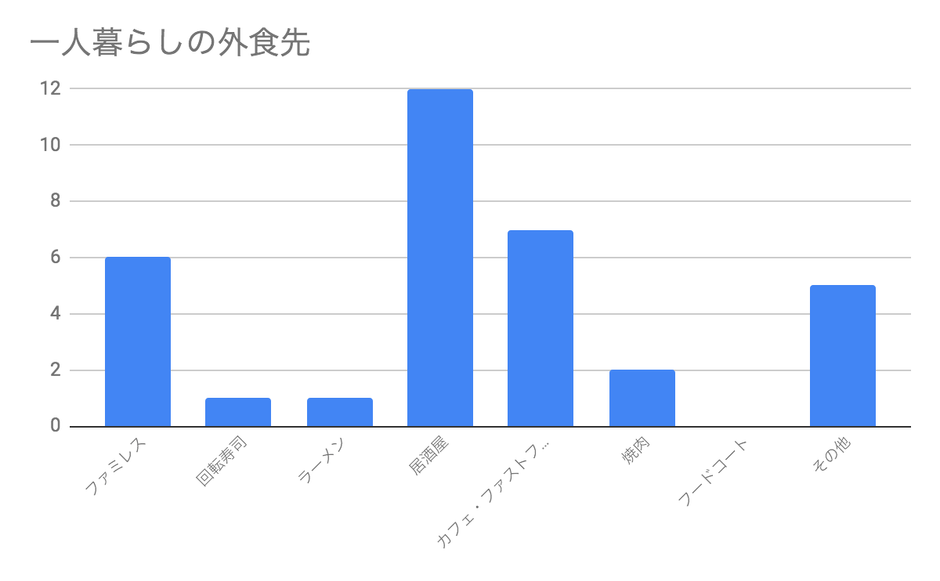 一人暮らしの外食先