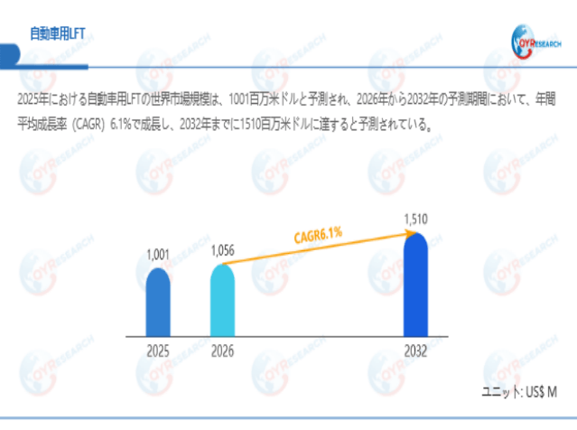 上記データは、QYResearch報告書「自動車用LFT―グローバル市場シェアとランキング、全体の売上と需要予測、2026～2032」に基づく