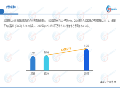 上記データは、QYResearch報告書「自動車用LFT―グローバル市場シェアとランキング、全体の売上と需要予測、2026~2032」に基づく