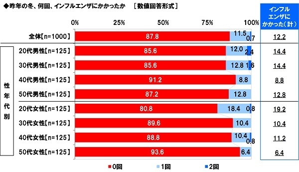 昨年の冬、何回、インフルエンザにかかったか