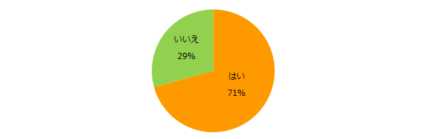 今のお仕事は効率的に働けていますか？
