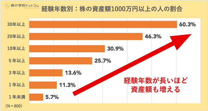 経験年数別：株の学校ドットコムの資産額1000万円以上の人の割合