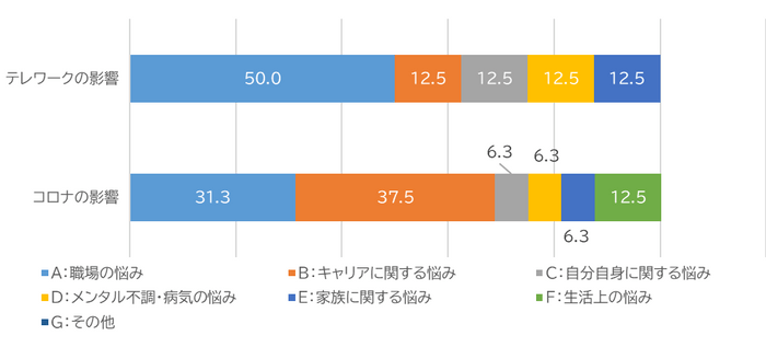 コロナ、テレワークの影響を受けた悩みの内訳について(単位：％)