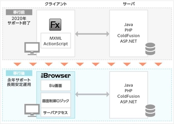 2020年サポート終了のFlash(Flex)ベースで開発された 業務システム移行支援サービスを4月24日より提供開始