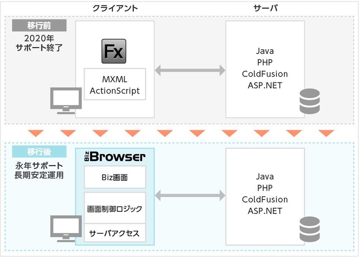 Biz／Browserへの移行イメージ