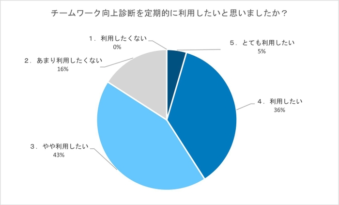 定期的に利用したいか