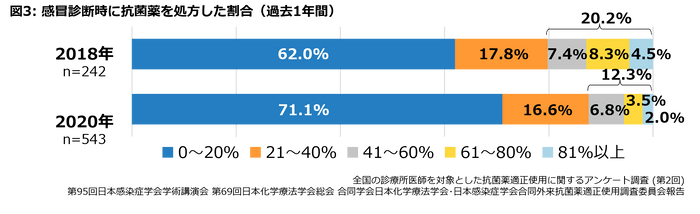 感冒診断時に抗菌薬を処方した割合(過去1年間)