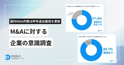 M&Aに対する企業の意識調査の結果を発表　77.4%が「重要性が高まった」一方、88.7%が検討・実行に課題あり　