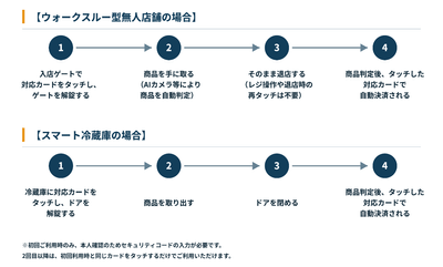 利用方法のフロー画像