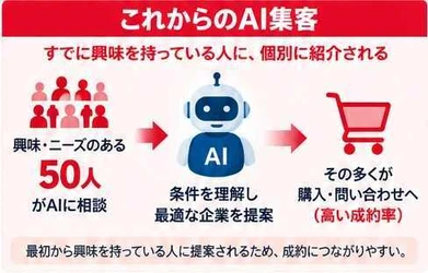 【検索しない時代へ】 ノークリックで「AIから紹介される企業」をつくる　 「AI・HP診断」を開始　先着10社に初期診断を無料で実施