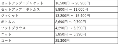 アイテム価格レンジ(アンカーウーマン)