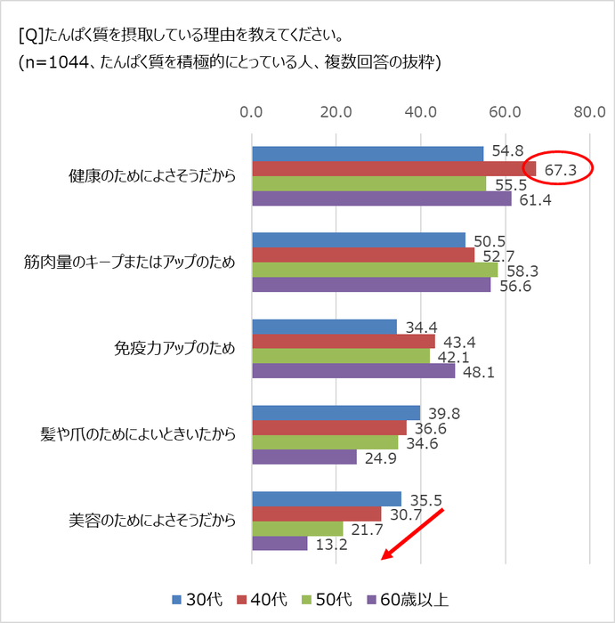 たんぱく質をとる理由は？