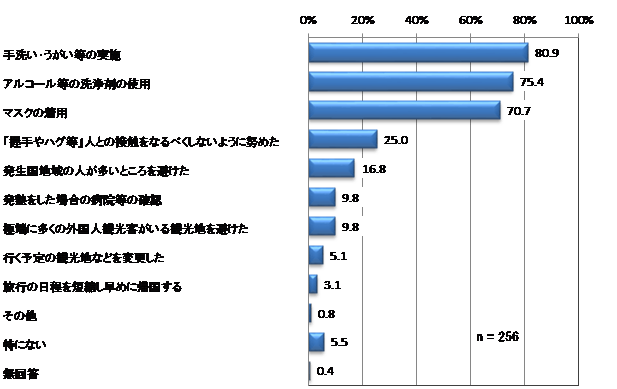 実施した予防策