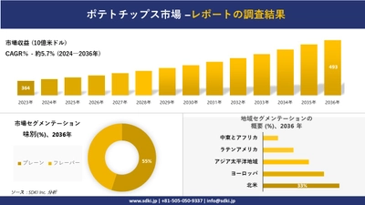 ポテトチップス市場の発展、傾向、需要、成長分析および予測2024ー2036年