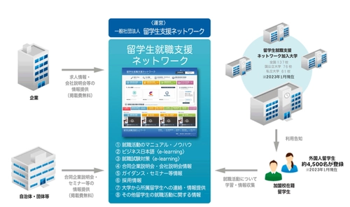 留学生向け主要大学間求人情報共有システム 「留学生就職支援ネットワーク」が2024年3月卒業対象者向けに 企業求人登録を無料で受付開始