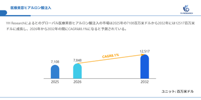 図.医療美容ヒアルロン酸注入世界総市場規模