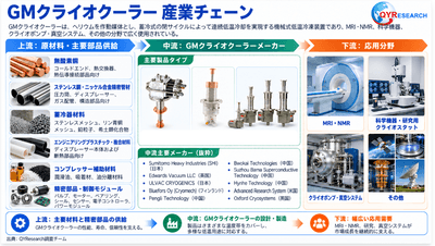 図. GMクライオクーラーの産業チェーン