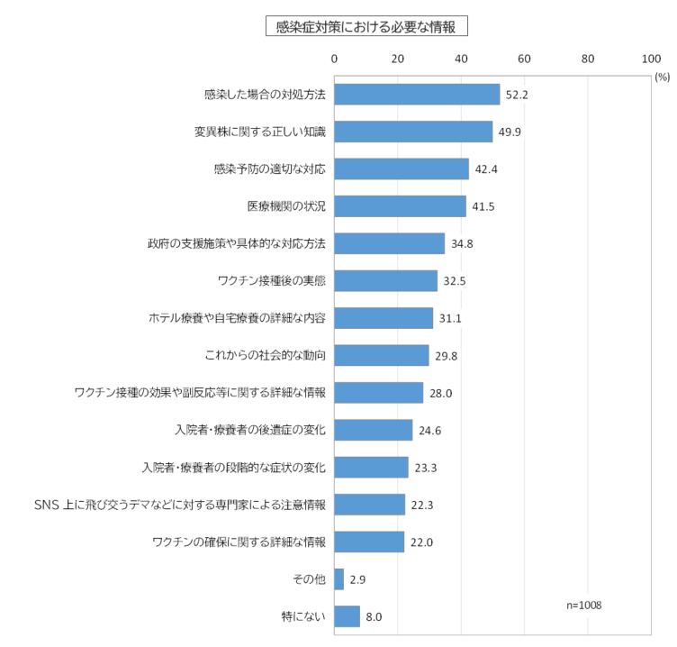 感染症対策に必要な情報