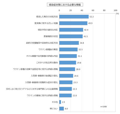 感染症対策に必要な情報
