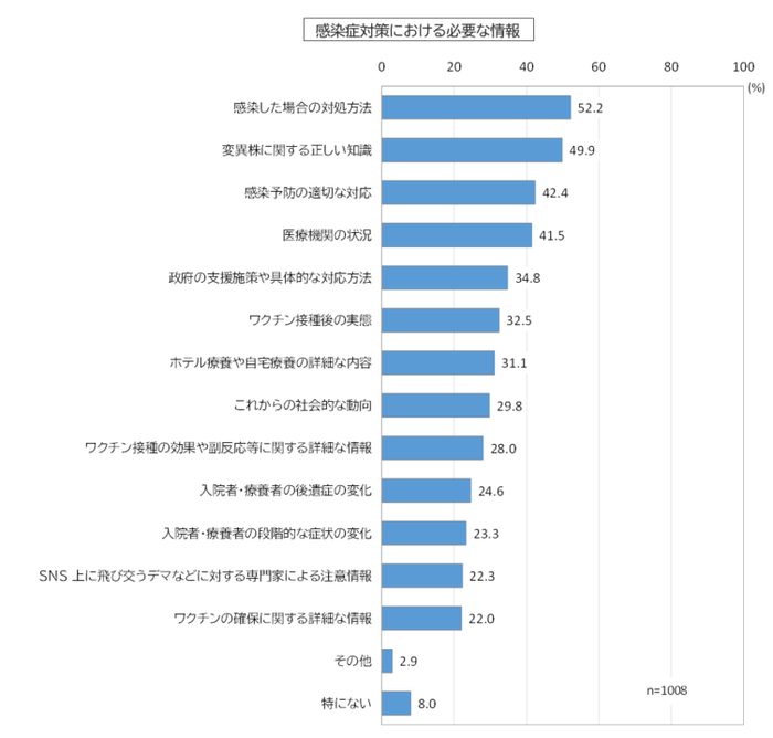 感染症対策に必要な情報