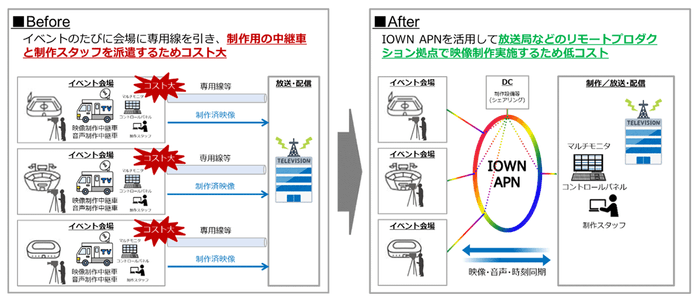 図1. IOWN APNを活用したリモートプロダクションのイメージ