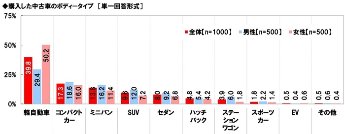 購入した中古車のボディータイプ