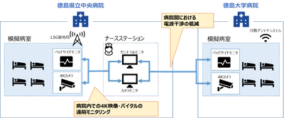 4K高精細映像・医療画像の伝送による院内ICU等の 遠隔モニタリングおよび救急医療連携の高度化の実証実験を実施