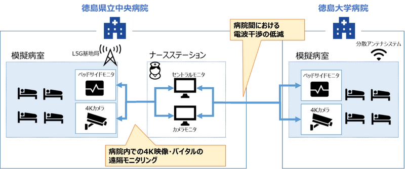 4K高精細映像・医療画像の伝送による院内ICU等の 遠隔モニタリングおよび救急医療連携の高度化の実証実験を実施