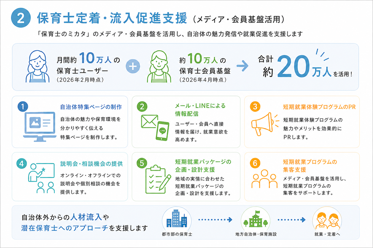 保育士定着・流入促進支援イメージ図