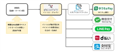 インコム・ジャパン、 ゆうちょ銀行と提携し「ゆうちょPay」を推進