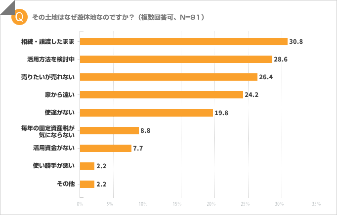 その土地はなぜ遊休地なのですか？