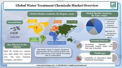 水処理薬品市場―タイプ別（凝集剤および凝集剤、腐食防止剤、スケール阻害剤、殺生物剤および消毒剤、およびキレート剤）;およびエンドユーザー別–グローバル需要分析と機会の見通し2030年
