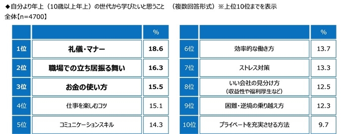 自分より年上(10歳以上年上)の世代から学びたいと思うこと