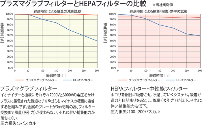 HEPAフィルターとの比較