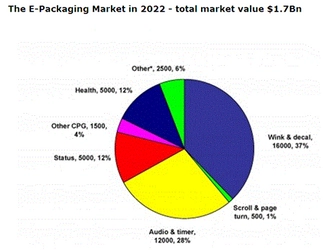 消費財の電子パッケージによるブランド強化、2020年には17億米ドル規模へ