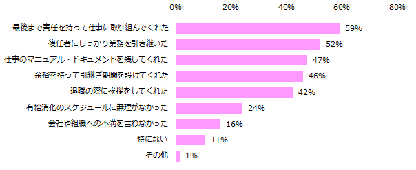 これまでに、気持ちよく送り出せた退職者に当てはまることは何ですか?(複数回答可)