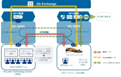 2018シーズンFormula1グランプリ全21戦で NTT ComのSDx技術を導入