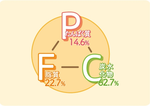 PFCについて