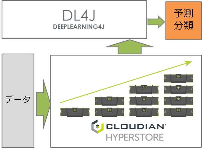 CLOUDIANとDL4J