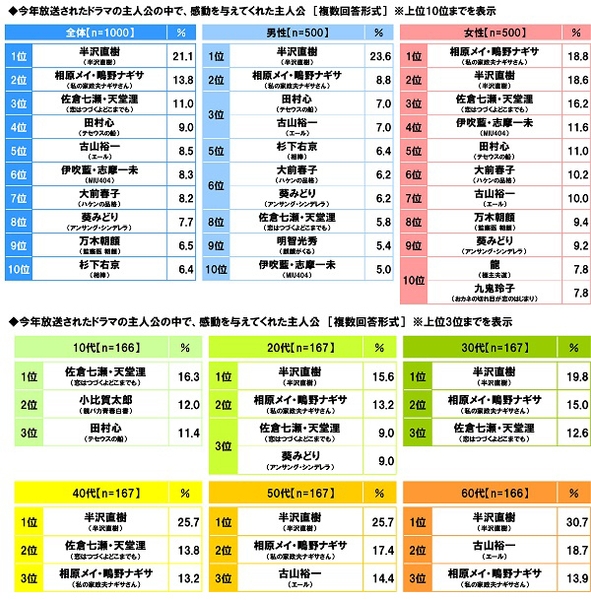 今年放送されたドラマの主人公の中で、感動を与えてくれた主人公