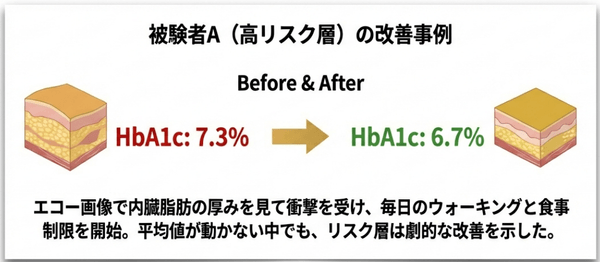 高リスク層における改善例