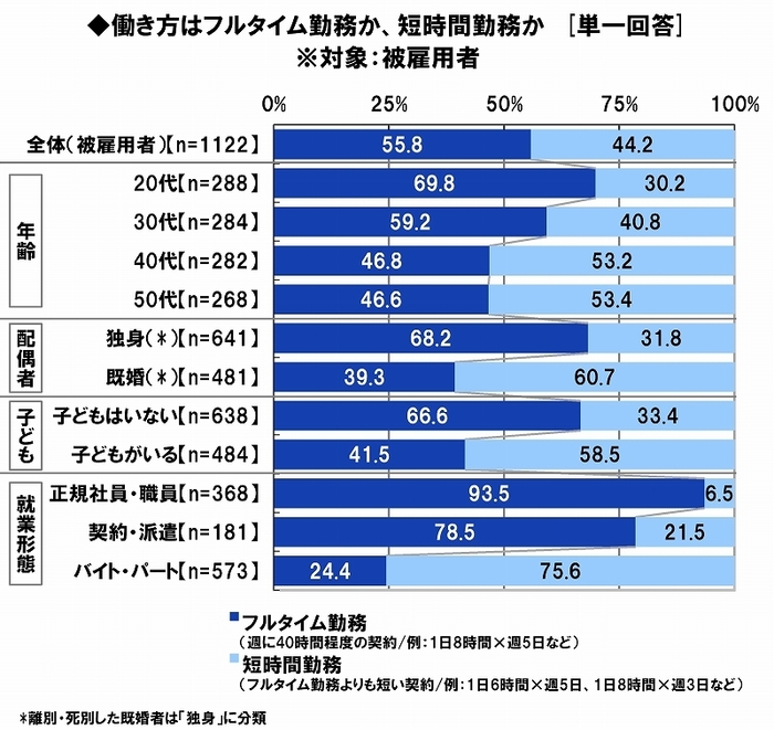 フルタイム率